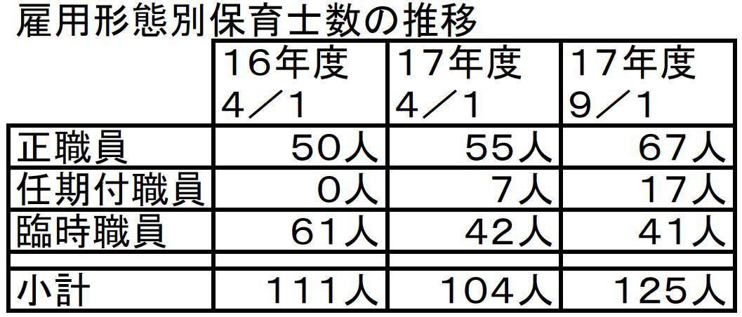 正職員での保育士確保が不可欠 その１ 青木こうじろうブログ 身近なことからコツコツと