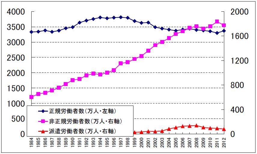 増え続ける非正規雇用 青木こうじろうブログ 身近なことからコツコツと